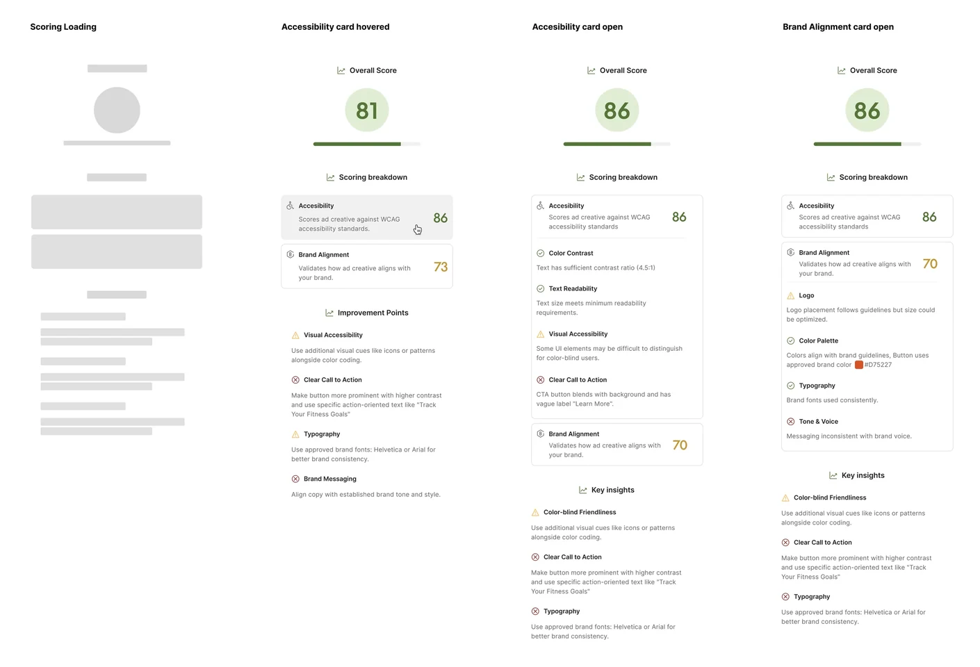 Predictive Scoring auditing a creative
